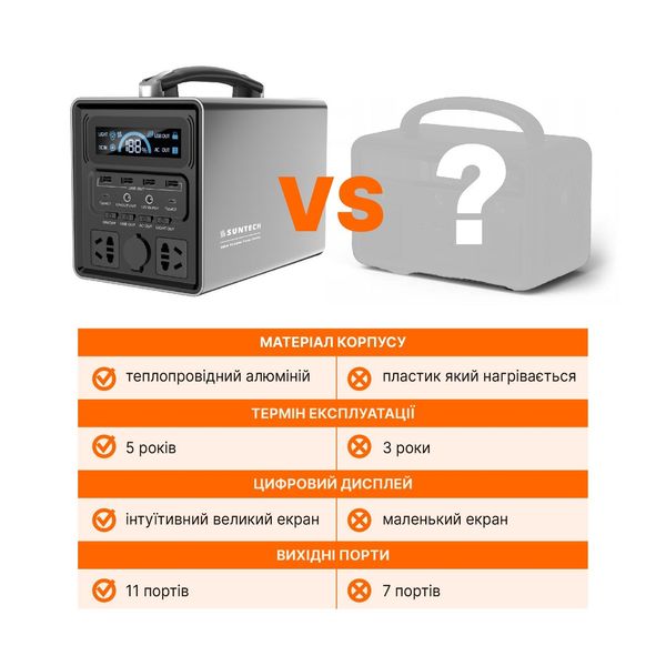 Портативна електростанція SUNTECH PS-300 480Wh, мобільна зарядна станція 09183 фото